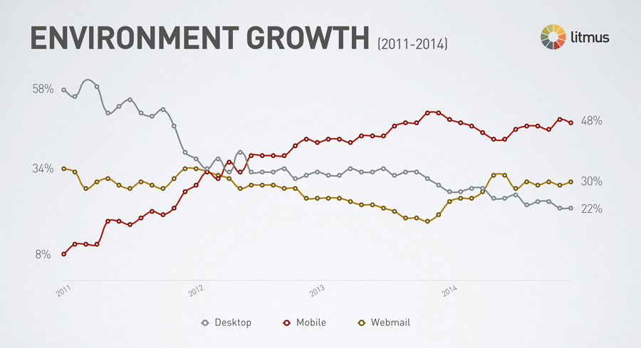 Estadística de visualización 2011-2014